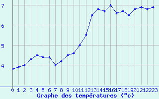 Courbe de tempratures pour Pau (64)