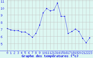 Courbe de tempratures pour Grimentz (Sw)