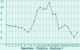 Courbe de l'humidex pour Grimentz (Sw)