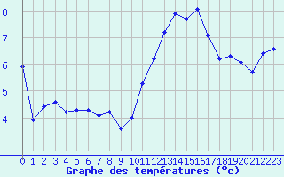 Courbe de tempratures pour Thomery (77)