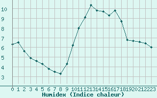 Courbe de l'humidex pour Abbeville (80)