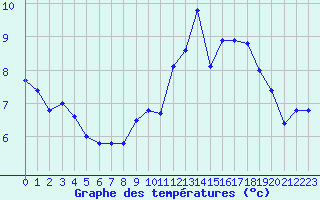 Courbe de tempratures pour Cherbourg (50)