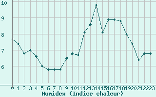 Courbe de l'humidex pour Cherbourg (50)