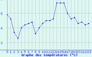 Courbe de tempratures pour Saint-Philbert-sur-Risle (27)