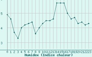 Courbe de l'humidex pour Saint-Philbert-sur-Risle (27)