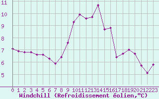Courbe du refroidissement olien pour Grimentz (Sw)