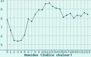 Courbe de l'humidex pour Dunkerque (59)