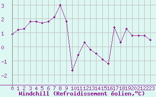 Courbe du refroidissement olien pour Ouessant (29)