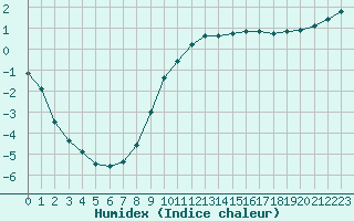 Courbe de l'humidex pour Saclas (91)