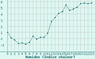 Courbe de l'humidex pour Rochegude (26)