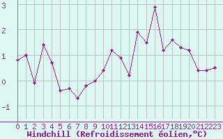 Courbe du refroidissement olien pour Baye (51)