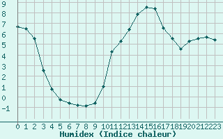 Courbe de l'humidex pour Muirancourt (60)