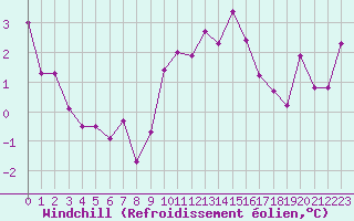 Courbe du refroidissement olien pour Aix-en-Provence (13)