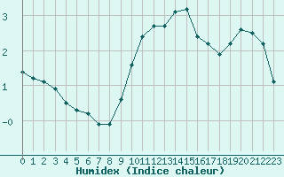 Courbe de l'humidex pour Gros-Rderching (57)