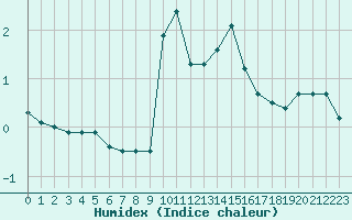 Courbe de l'humidex pour Engins (38)