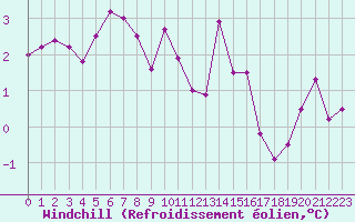 Courbe du refroidissement olien pour Saint-Nazaire-d