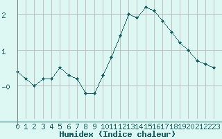 Courbe de l'humidex pour Corny-sur-Moselle (57)