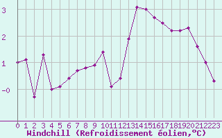 Courbe du refroidissement olien pour Fameck (57)