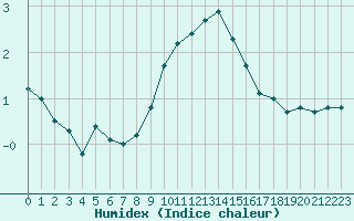 Courbe de l'humidex pour Vernouillet (78)