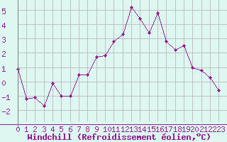 Courbe du refroidissement olien pour Grenoble/agglo Le Versoud (38)
