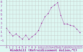 Courbe du refroidissement olien pour Grandfresnoy (60)