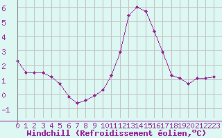 Courbe du refroidissement olien pour Dunkerque (59)