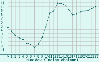 Courbe de l'humidex pour Wakefield (UK)