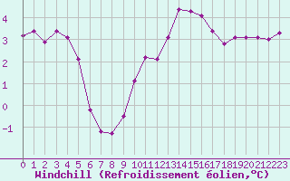 Courbe du refroidissement olien pour Chteaudun (28)