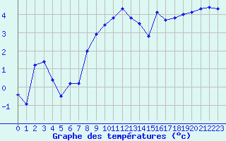 Courbe de tempratures pour Col des Rochilles - Nivose (73)