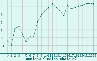 Courbe de l'humidex pour Col des Rochilles - Nivose (73)