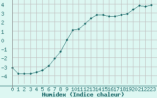 Courbe de l'humidex pour Voinmont (54)