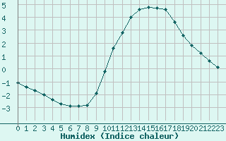 Courbe de l'humidex pour Woluwe-Saint-Pierre (Be)