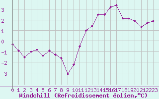 Courbe du refroidissement olien pour Saint-Igneuc (22)