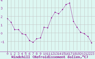 Courbe du refroidissement olien pour Biscarrosse (40)