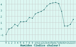 Courbe de l'humidex pour Alenon (61)