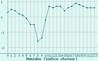 Courbe de l'humidex pour Paray-le-Monial - St-Yan (71)