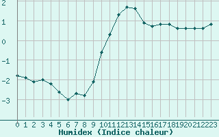 Courbe de l'humidex pour Nris-les-Bains (03)