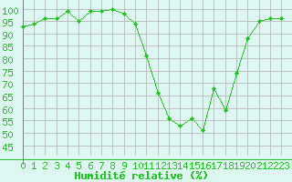 Courbe de l'humidit relative pour Saint-Laurent-du-Pont (38)