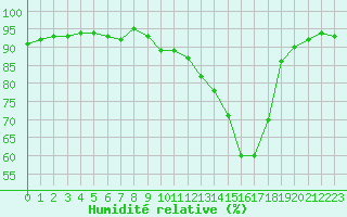 Courbe de l'humidit relative pour Courcouronnes (91)