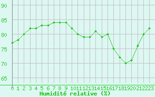 Courbe de l'humidit relative pour Cap de la Hague (50)