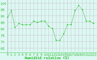 Courbe de l'humidit relative pour La Roche-sur-Yon (85)