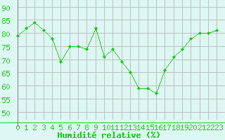 Courbe de l'humidit relative pour Grimentz (Sw)