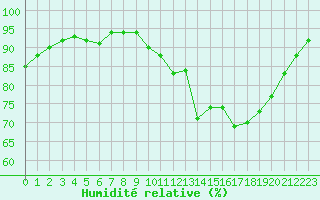 Courbe de l'humidit relative pour Alenon (61)