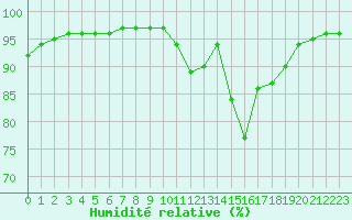 Courbe de l'humidit relative pour Rouen (76)