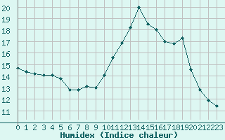 Courbe de l'humidex pour Forceville (80)