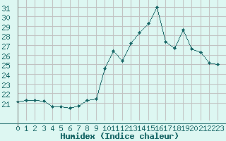 Courbe de l'humidex pour Clermont-Ferrand (63)