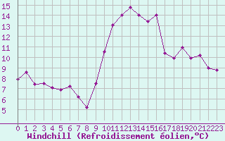 Courbe du refroidissement olien pour Auxerre-Perrigny (89)
