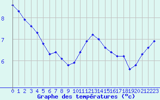 Courbe de tempratures pour Izegem (Be)