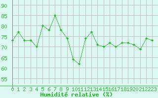 Courbe de l'humidit relative pour Nice (06)