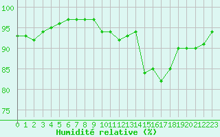 Courbe de l'humidit relative pour Perpignan (66)